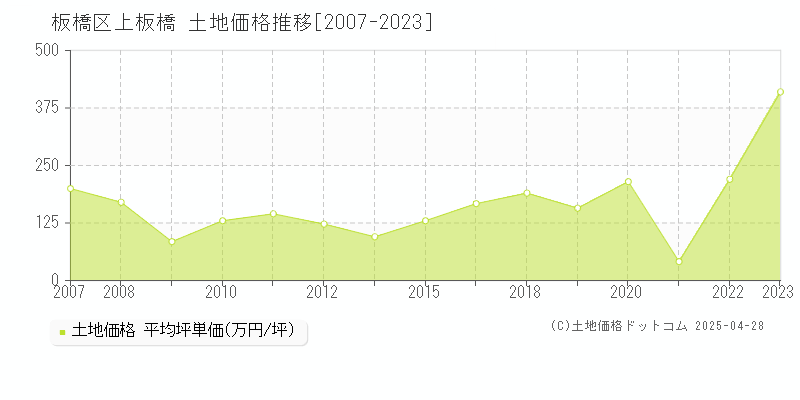 板橋区上板橋の土地価格推移グラフ 