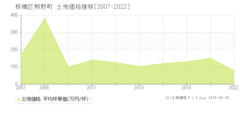 熊野町(板橋区)の土地価格推移グラフ(坪単価)[2007-2022年]