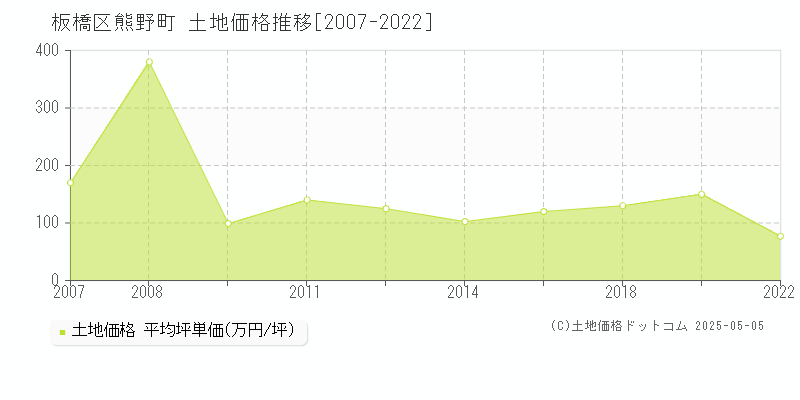 板橋区熊野町の土地価格推移グラフ 