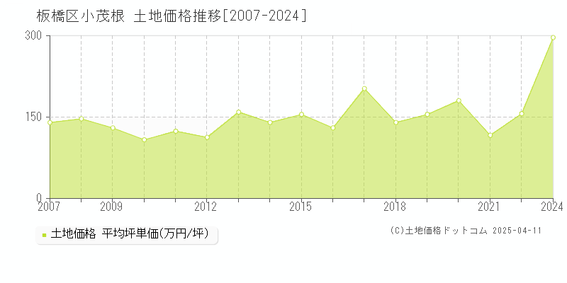 板橋区小茂根の土地価格推移グラフ 