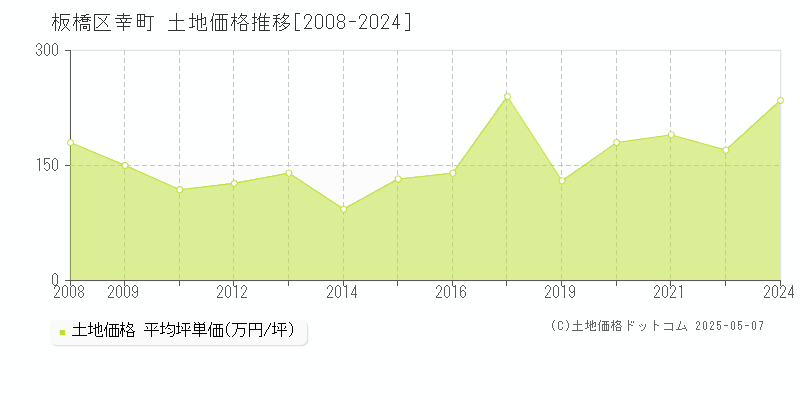 幸町(板橋区)の土地価格推移グラフ(坪単価)[2008-2024年]