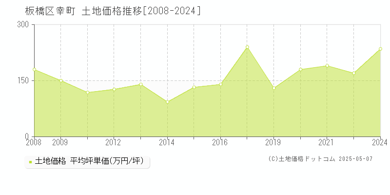 板橋区幸町の土地価格推移グラフ 