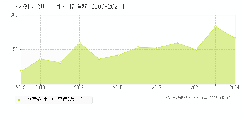 栄町(板橋区)の土地価格推移グラフ(坪単価)[2009-2024年]