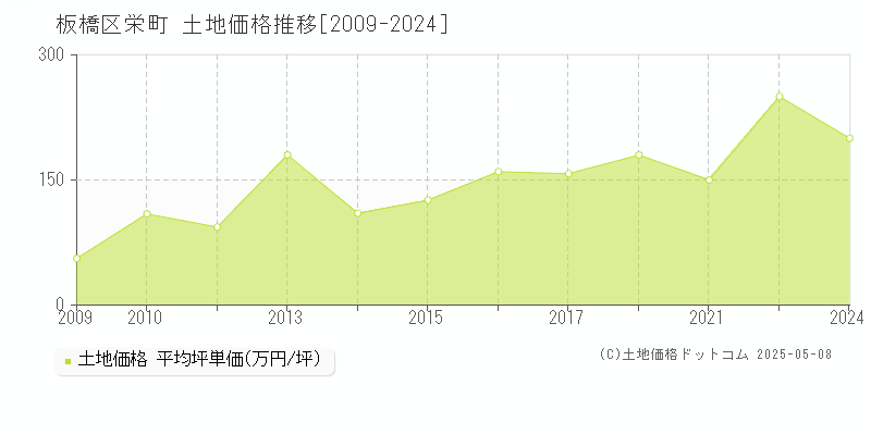 板橋区栄町の土地価格推移グラフ 