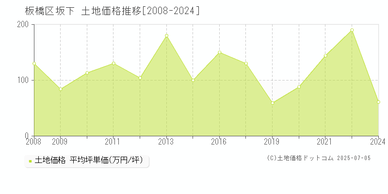 坂下(板橋区)の土地価格推移グラフ(坪単価)[2008-2024年]