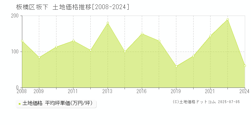 板橋区坂下の土地価格推移グラフ 