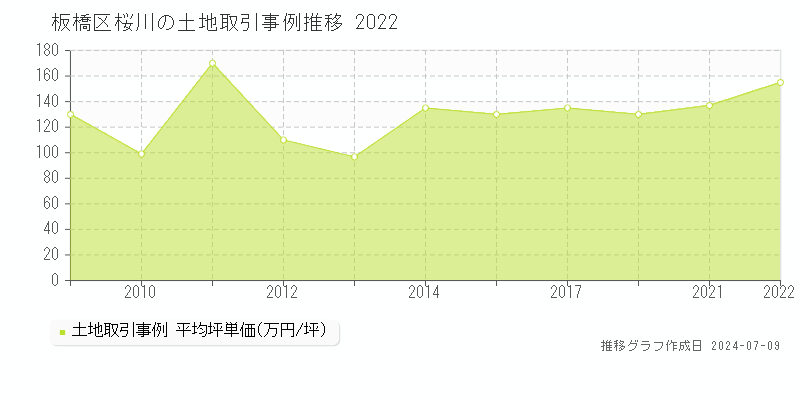 板橋区桜川の土地価格推移グラフ 