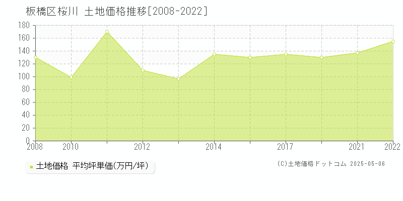 桜川(板橋区)の土地価格推移グラフ(坪単価)[2008-2022年]