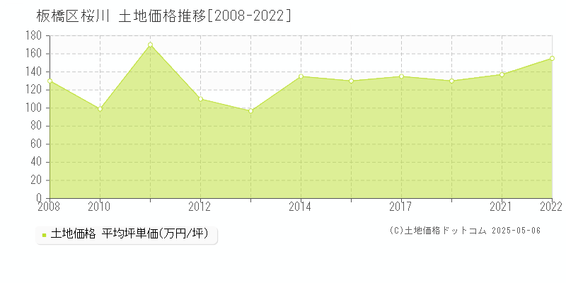 板橋区桜川の土地価格推移グラフ 