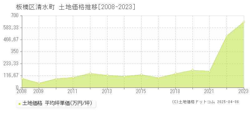 板橋区清水町の土地価格推移グラフ 