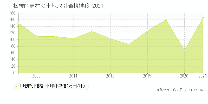板橋区志村の土地価格推移グラフ 