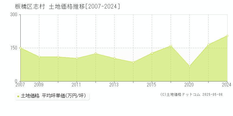 志村(板橋区)の土地価格推移グラフ(坪単価)[2007-2024年]