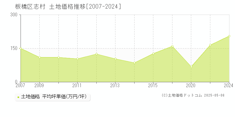 板橋区志村の土地価格推移グラフ 