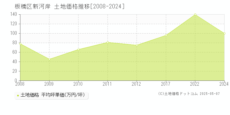 新河岸(板橋区)の土地価格推移グラフ(坪単価)[2008-2024年]