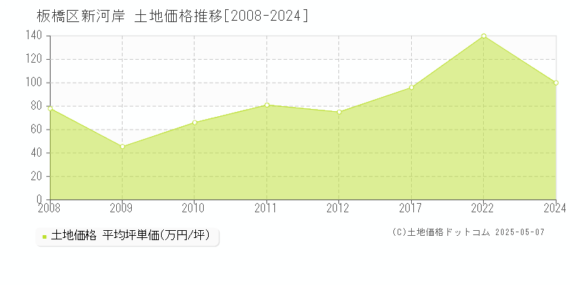 板橋区新河岸の土地価格推移グラフ 