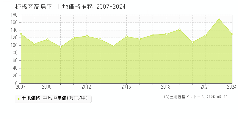 高島平(板橋区)の土地価格推移グラフ(坪単価)[2007-2024年]