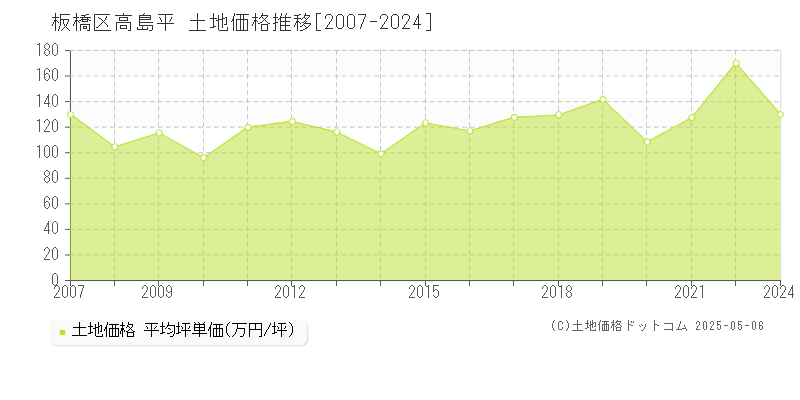 板橋区高島平の土地価格推移グラフ 