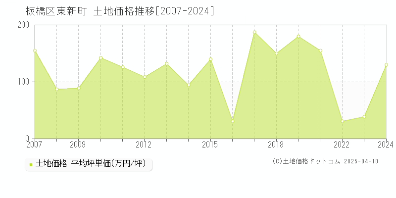 板橋区東新町の土地価格推移グラフ 