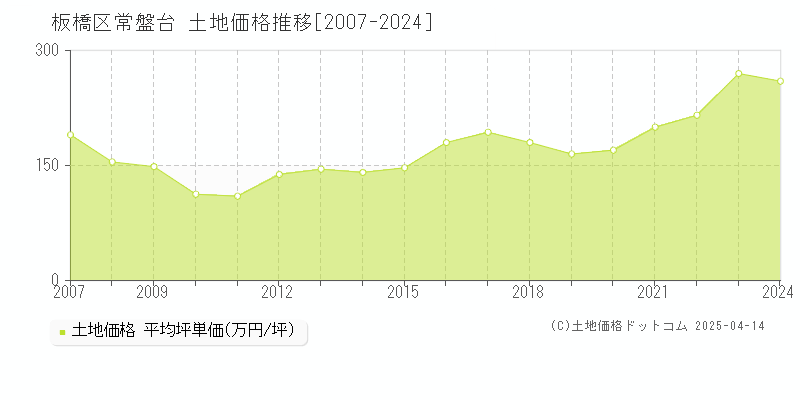 板橋区常盤台の土地価格推移グラフ 