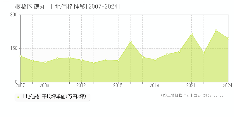 徳丸(板橋区)の土地価格推移グラフ(坪単価)[2007-2024年]