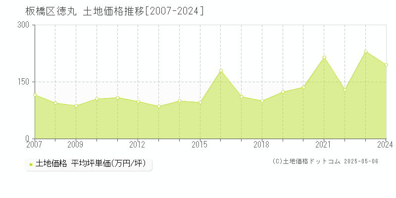 板橋区徳丸の土地価格推移グラフ 