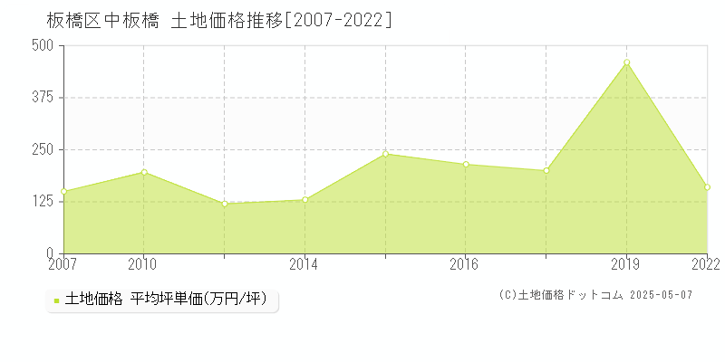 板橋区中板橋の土地価格推移グラフ 