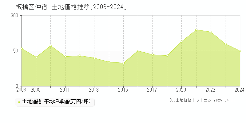 板橋区仲宿の土地価格推移グラフ 