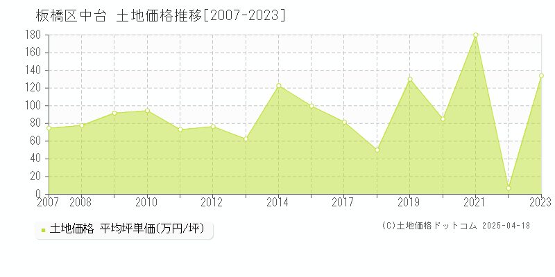 板橋区中台の土地価格推移グラフ 