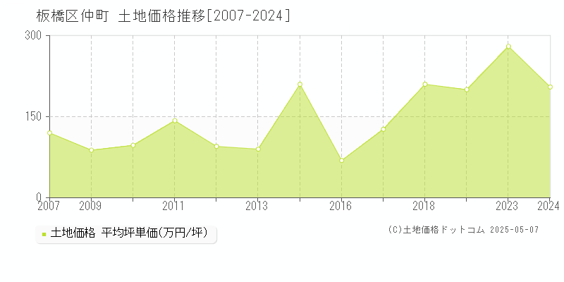 仲町(板橋区)の土地価格推移グラフ(坪単価)[2007-2024年]