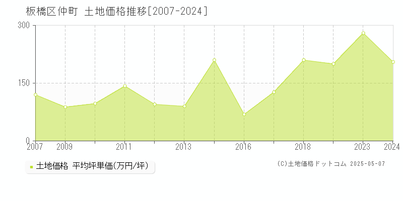 板橋区仲町の土地価格推移グラフ 