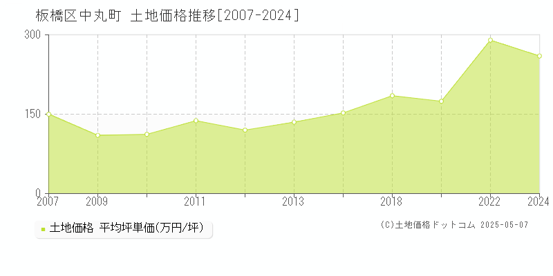 中丸町(板橋区)の土地価格推移グラフ(坪単価)[2007-2024年]