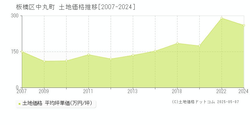 板橋区中丸町の土地価格推移グラフ 