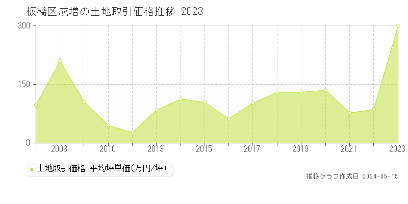 板橋区成増の土地取引価格推移グラフ 