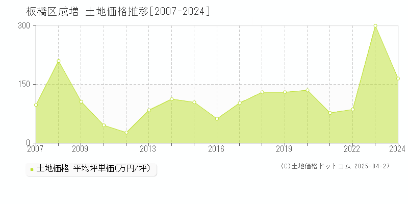 板橋区成増の土地取引価格推移グラフ 