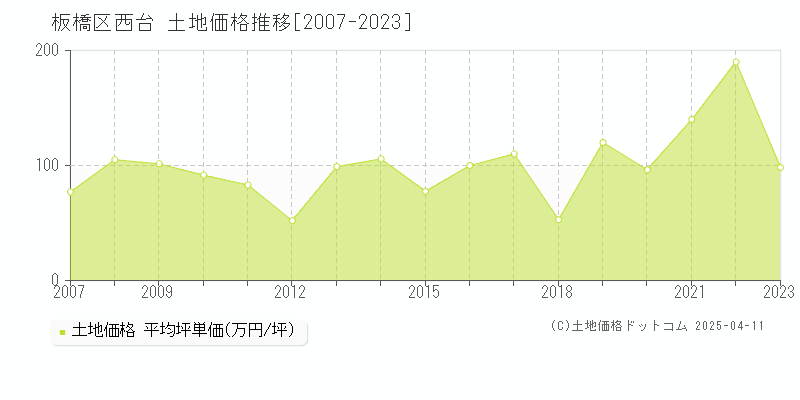 板橋区西台の土地価格推移グラフ 