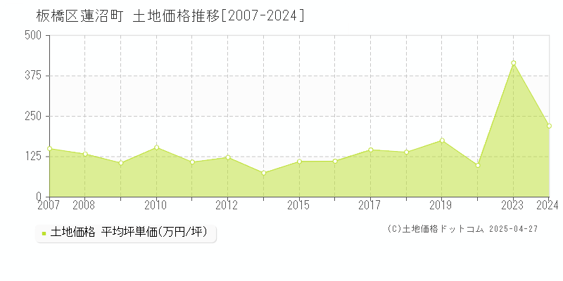 板橋区蓮沼町の土地取引事例推移グラフ 