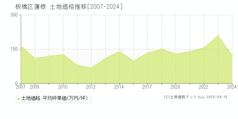 板橋区蓮根の土地価格推移グラフ 