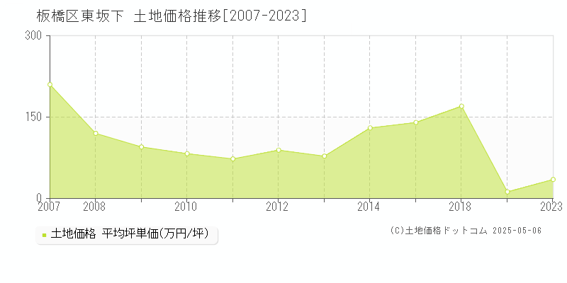 板橋区東坂下の土地取引事例推移グラフ 