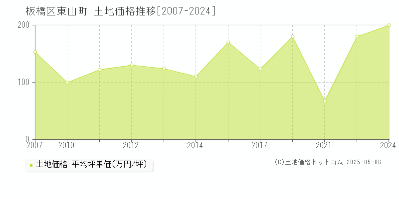 東山町(板橋区)の土地価格推移グラフ(坪単価)[2007-2024年]