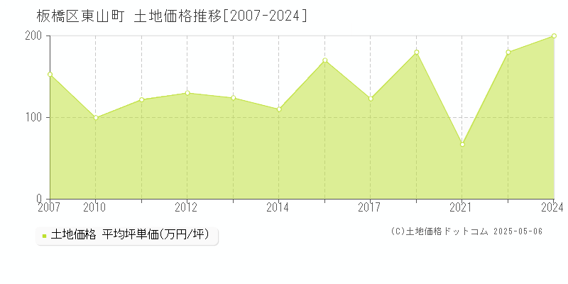 板橋区東山町の土地取引事例推移グラフ 