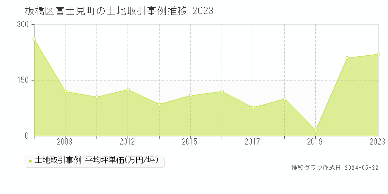 板橋区富士見町の土地取引事例推移グラフ 