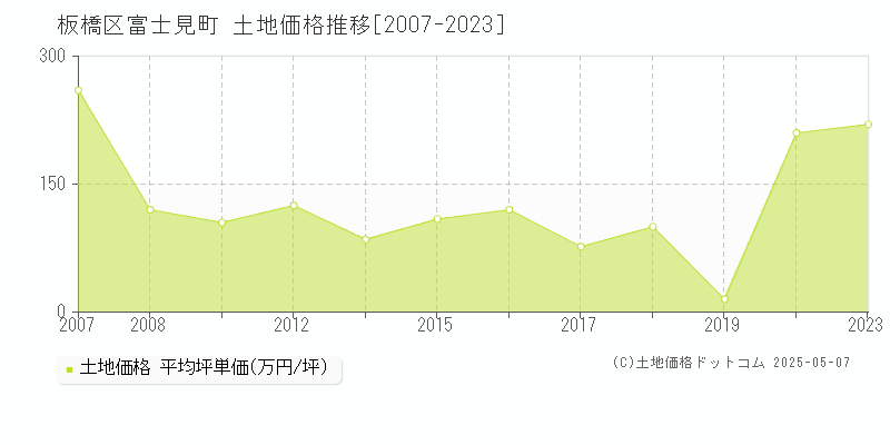 富士見町(板橋区)の土地価格推移グラフ(坪単価)[2007-2023年]