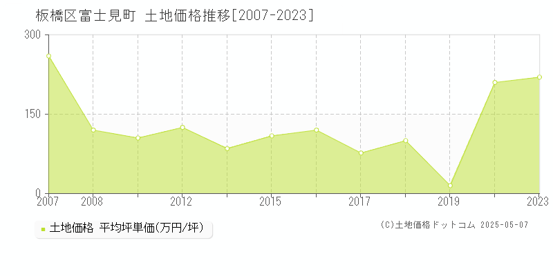 板橋区富士見町の土地価格推移グラフ 