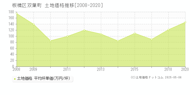 板橋区双葉町の土地価格推移グラフ 