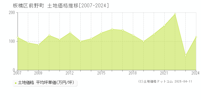 板橋区前野町の土地価格推移グラフ 