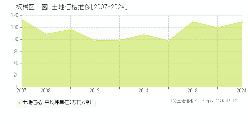 板橋区三園の土地価格推移グラフ 