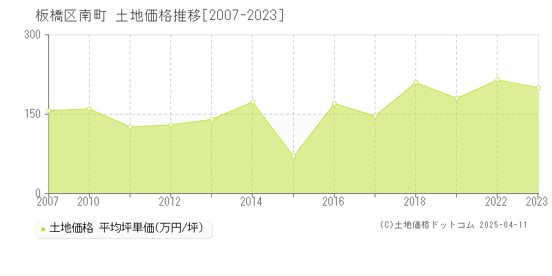 板橋区南町の土地価格推移グラフ 