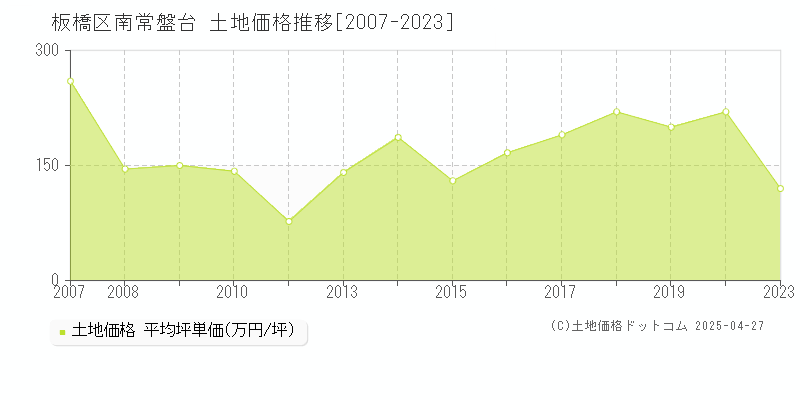 板橋区南常盤台の土地価格推移グラフ 