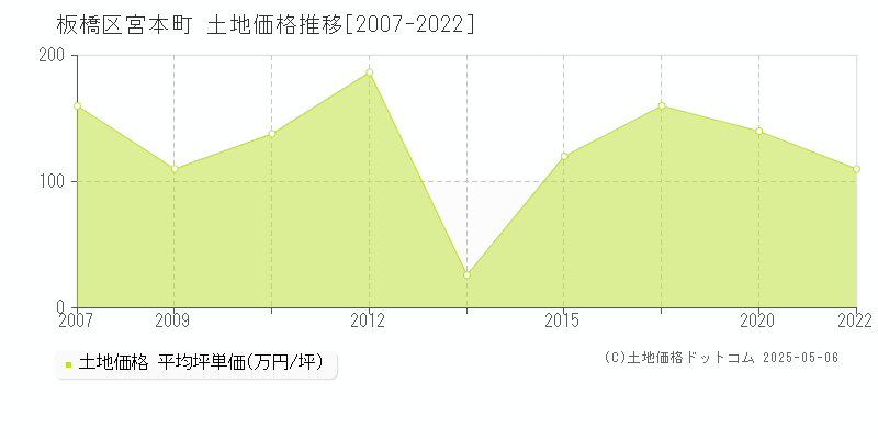 宮本町(板橋区)の土地価格推移グラフ(坪単価)[2007-2022年]