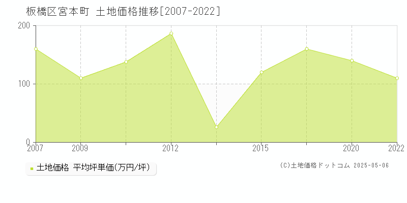 板橋区宮本町の土地価格推移グラフ 